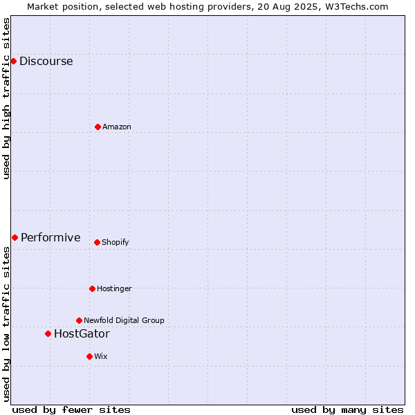 Market position of HostGator vs. Performive vs. Discourse