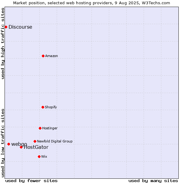 Market position of HostGator vs. webgo vs. Discourse