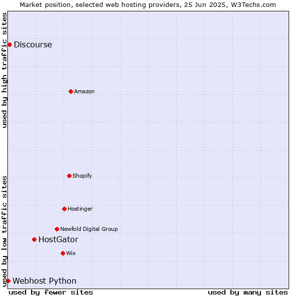 Market position of HostGator vs. Discourse vs. Webhost Python