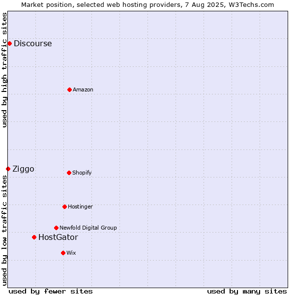 Market position of HostGator vs. Discourse vs. Ziggo
