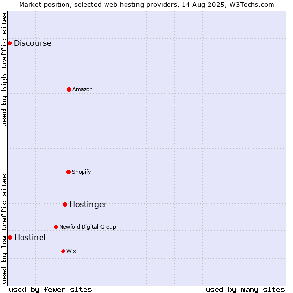 Market position of Hostinger vs. Hostinet vs. Discourse