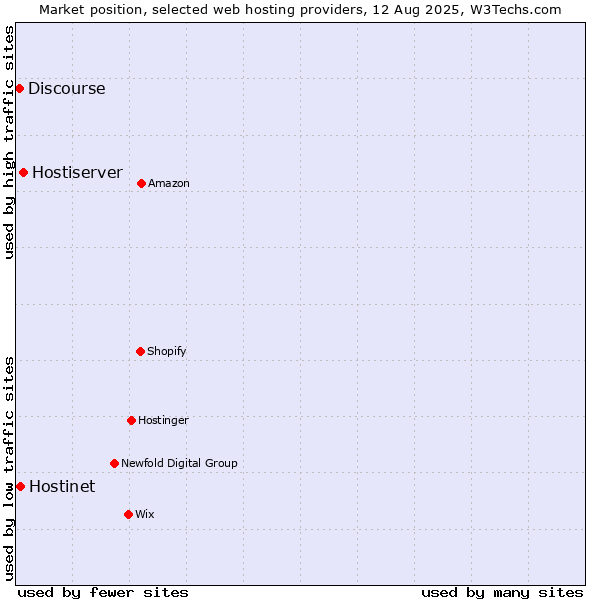 Market position of Hostiserver vs. Hostinet vs. Discourse