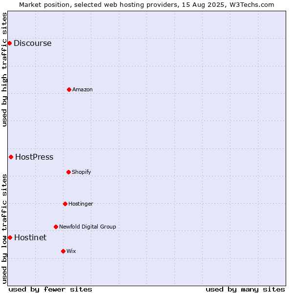 Market position of HostPress vs. Hostinet vs. Discourse
