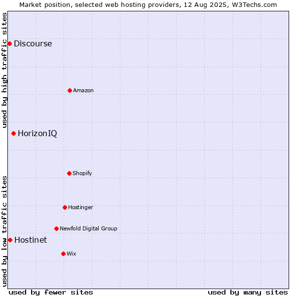 Market position of HorizonIQ vs. Hostinet vs. Discourse