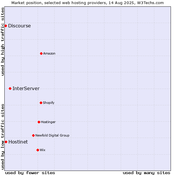 Market position of InterServer vs. Hostinet vs. Discourse