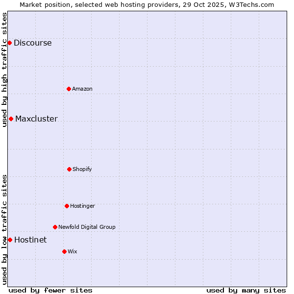 Market position of Maxcluster vs. Hostinet vs. Discourse