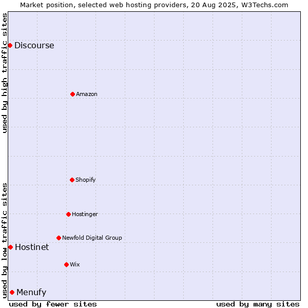 Market position of Menufy vs. Hostinet vs. Discourse