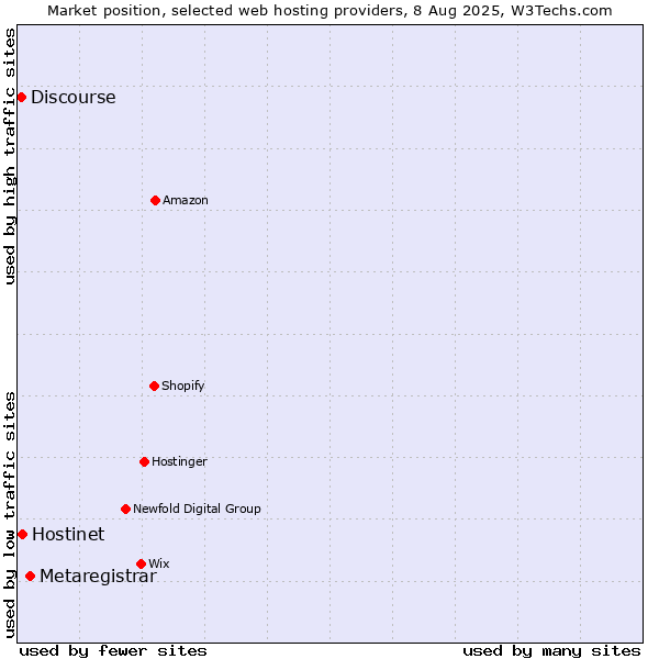 Market position of Metaregistrar vs. Hostinet vs. Discourse
