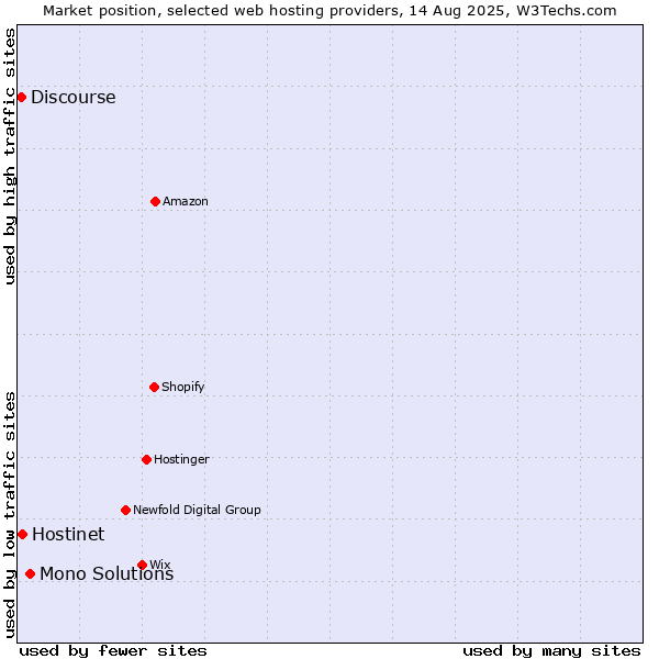 Market position of Mono Solutions vs. Hostinet vs. Discourse