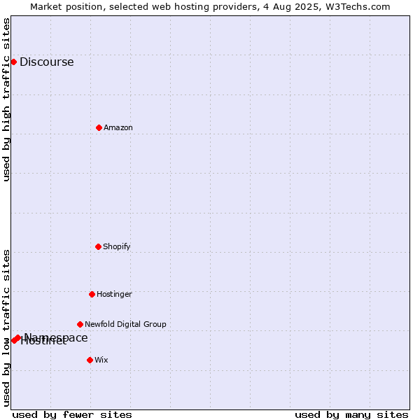 Market position of Namespace vs. Hostinet vs. Discourse