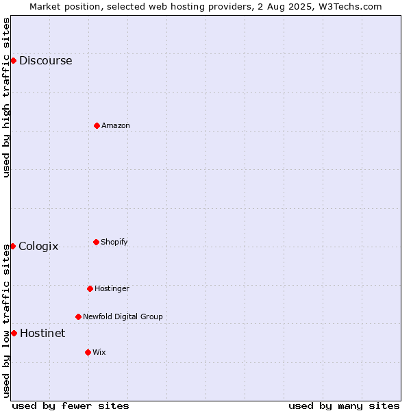 Market position of Hostinet vs. Discourse vs. Cologix