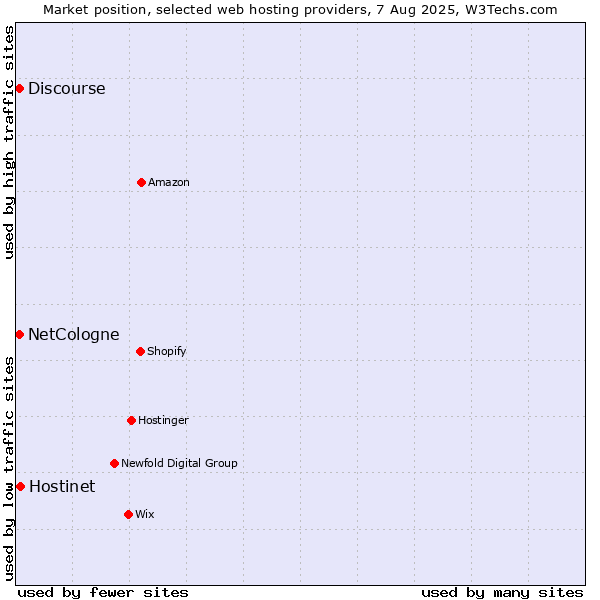Market position of Hostinet vs. Discourse vs. NetCologne