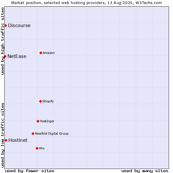 Market position of Hostinet vs. Discourse vs. NetEase