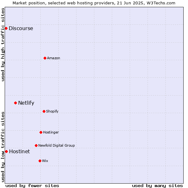 Market position of Netlify vs. Hostinet vs. Discourse