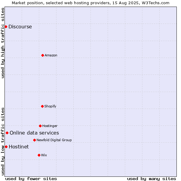 Market position of Online data services vs. Hostinet vs. Discourse