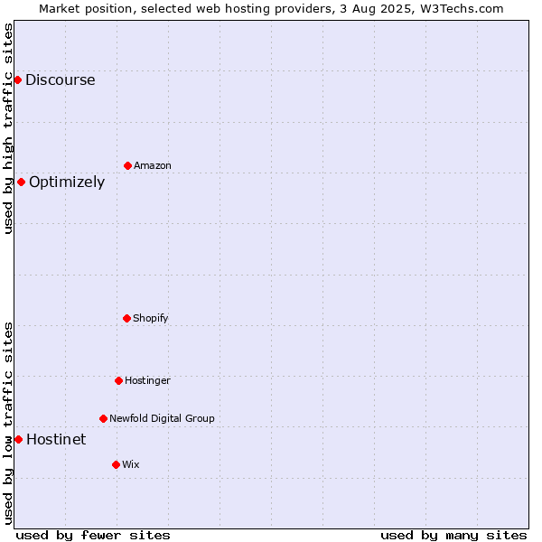 Market position of Optimizely vs. Hostinet vs. Discourse