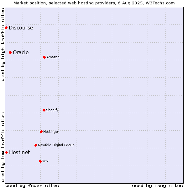Market position of Oracle vs. Hostinet vs. Discourse