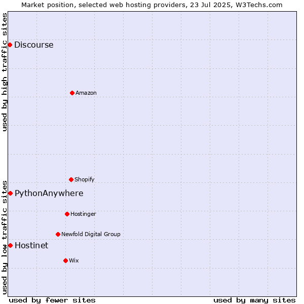 Market position of Hostinet vs. PythonAnywhere vs. Discourse