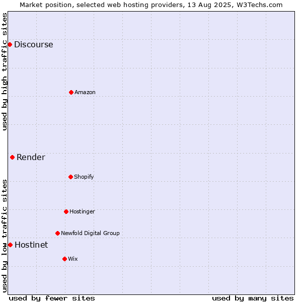 Market position of Render vs. Hostinet vs. Discourse