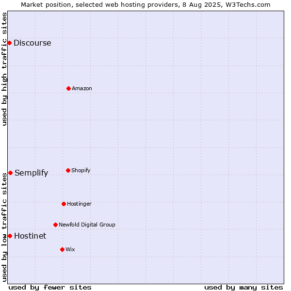 Market position of Semplify vs. Hostinet vs. Discourse