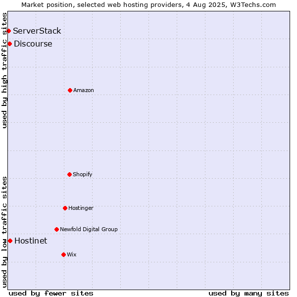 Market position of Hostinet vs. Discourse vs. ServerStack