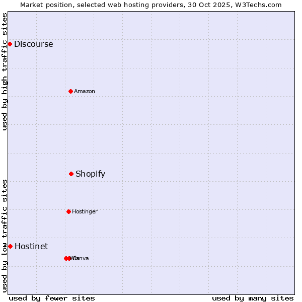 Market position of Shopify vs. Hostinet vs. Discourse