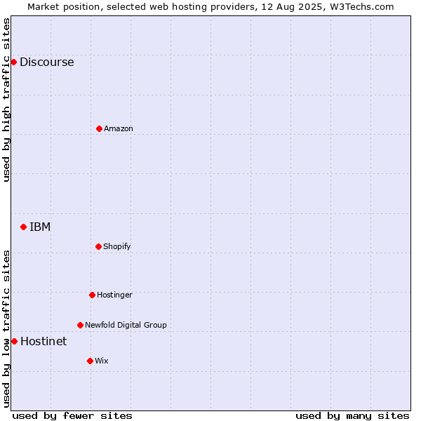 Market position of IBM vs. Hostinet vs. Discourse