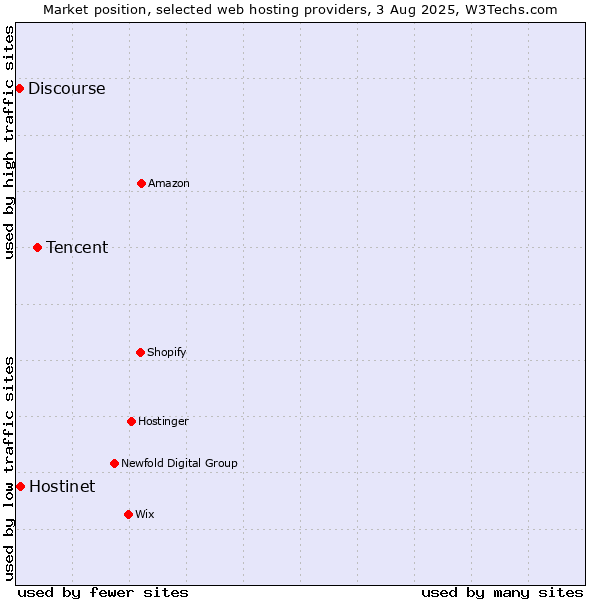 Market position of Tencent vs. Hostinet vs. Discourse