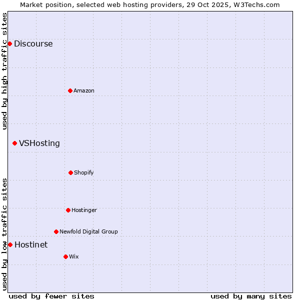Market position of VSHosting vs. Hostinet vs. Discourse