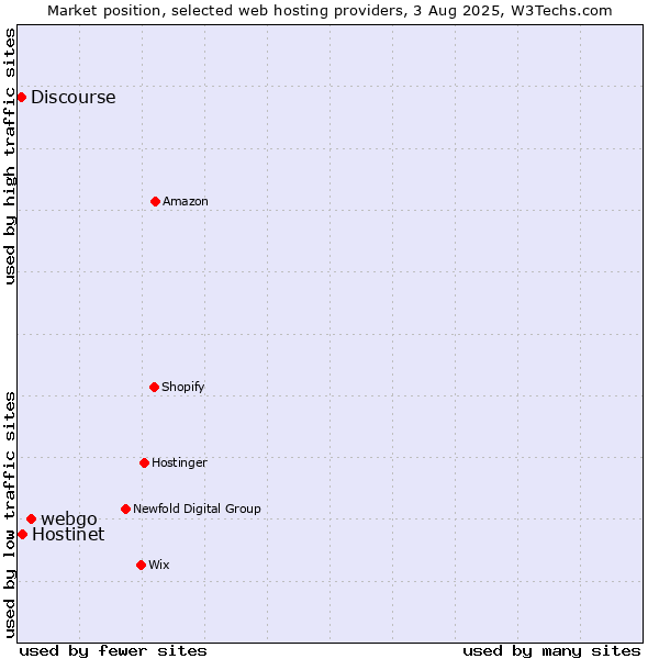 Market position of webgo vs. Hostinet vs. Discourse