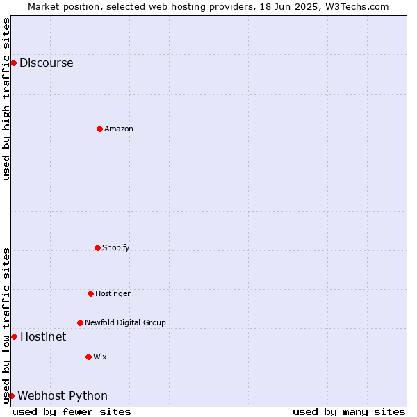 Market position of Hostinet vs. Discourse vs. Webhost Python