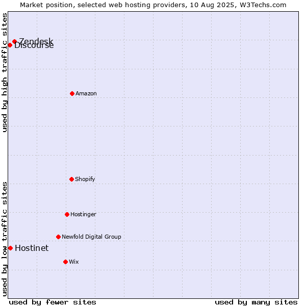 Market position of Zendesk vs. Hostinet vs. Discourse