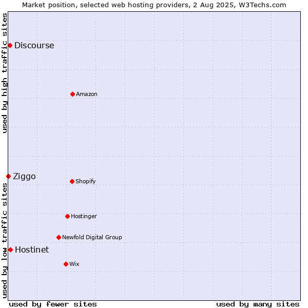 Market position of Hostinet vs. Discourse vs. Ziggo