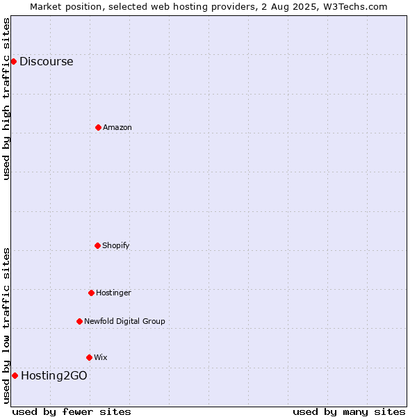 Market position of Hosting2GO vs. Discourse