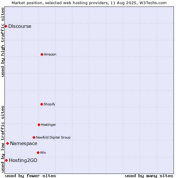 Market position of Namespace vs. Hosting2GO vs. Discourse