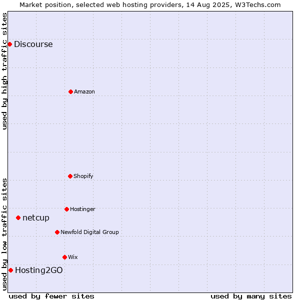 Market position of netcup vs. Hosting2GO vs. Discourse