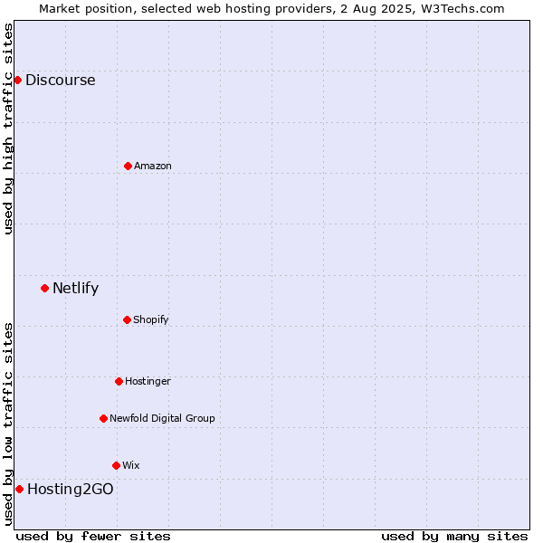 Market position of Netlify vs. Hosting2GO vs. Discourse