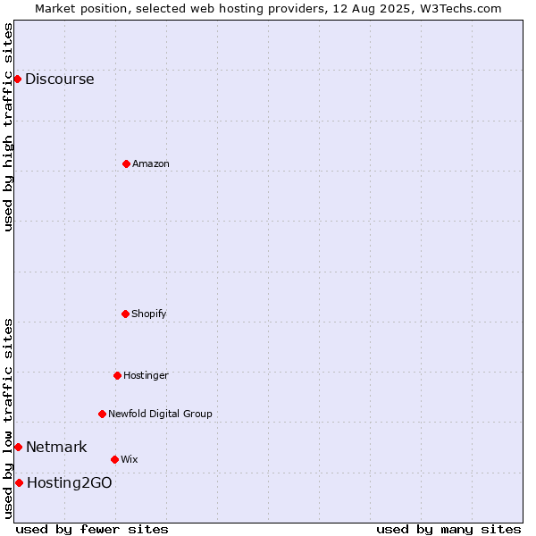 Market position of Hosting2GO vs. Netmark vs. Discourse