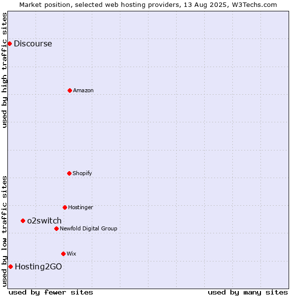 Market position of o2switch vs. Hosting2GO vs. Discourse