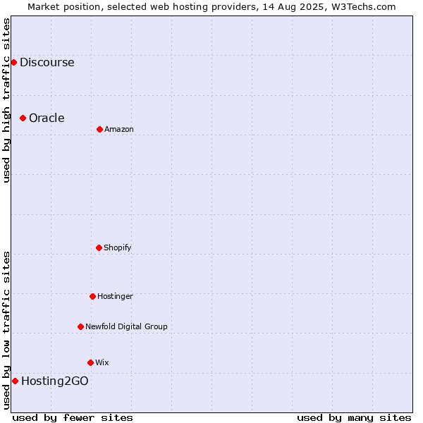 Market position of Oracle vs. Hosting2GO vs. Discourse