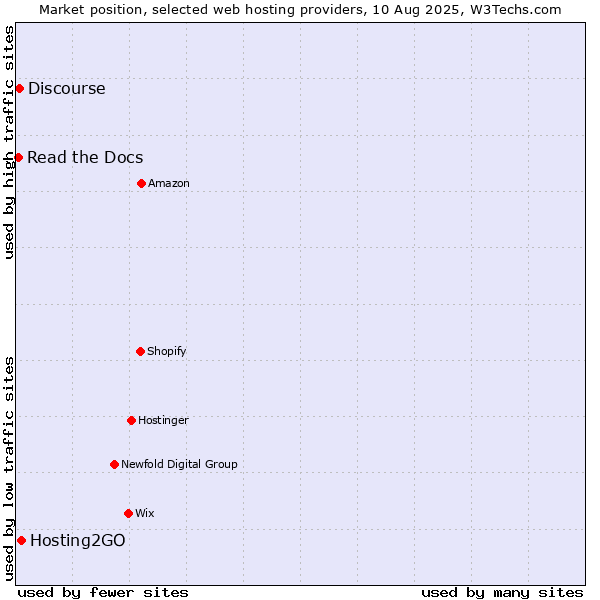 Market position of Hosting2GO vs. Discourse vs. Read the Docs