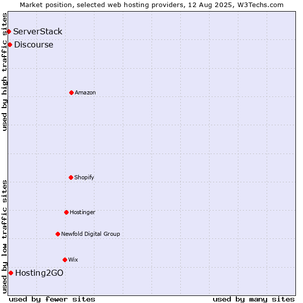 Market position of Hosting2GO vs. Discourse vs. ServerStack