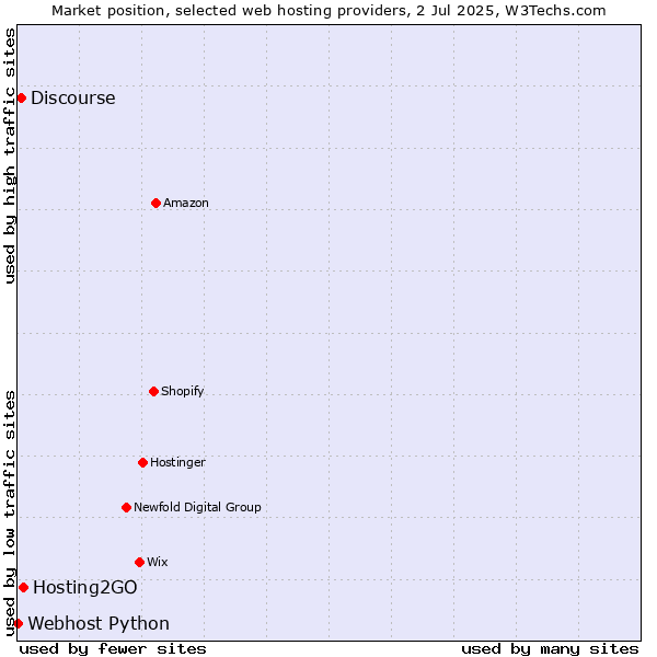 Market position of Hosting2GO vs. Discourse vs. Webhost Python
