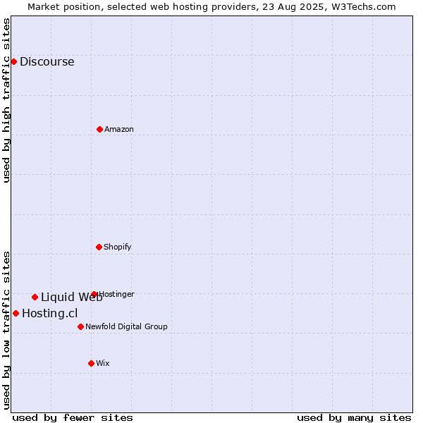 Market position of Liquid Web vs. Hosting.cl vs. Discourse