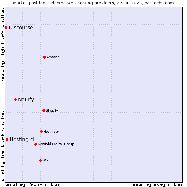 Market position of Netlify vs. Hosting.cl vs. Discourse