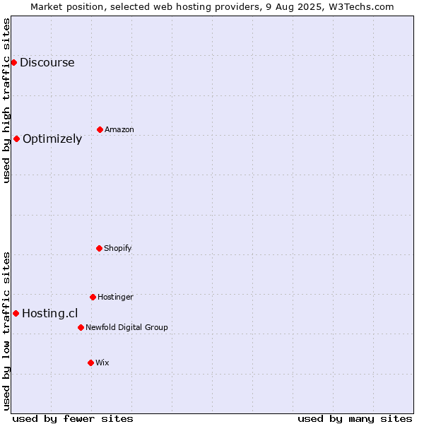 Market position of Optimizely vs. Hosting.cl vs. Discourse