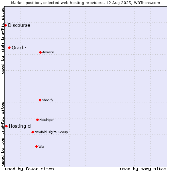 Market position of Oracle vs. Hosting.cl vs. Discourse