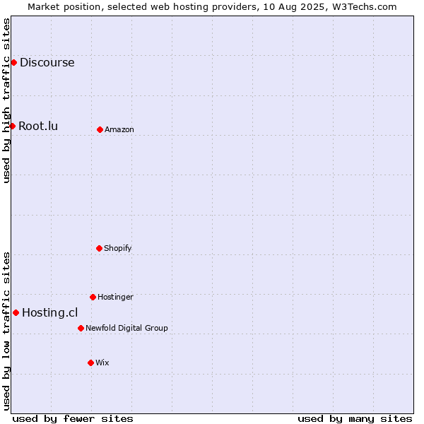 Market position of Hosting.cl vs. Discourse vs. Root.lu
