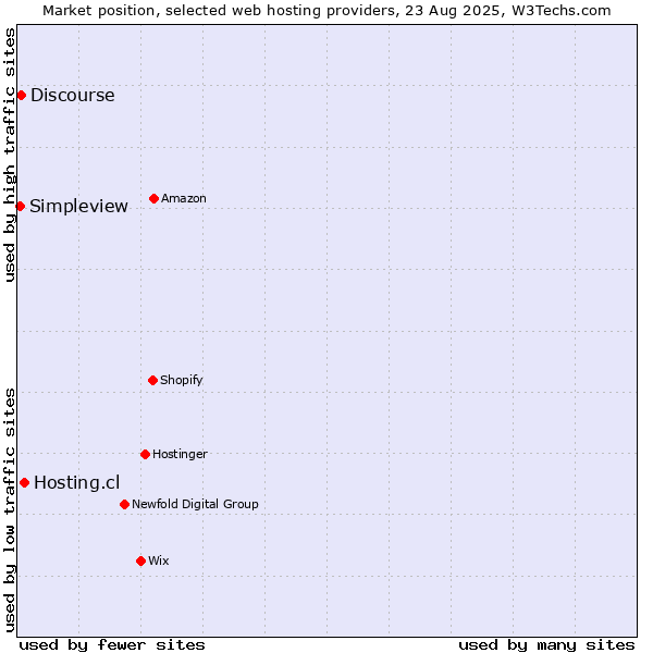 Market position of Hosting.cl vs. Discourse vs. Simpleview