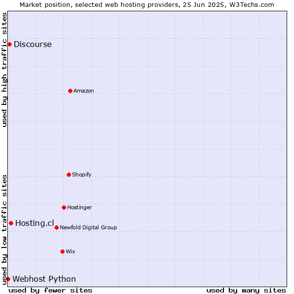 Market position of Hosting.cl vs. Discourse vs. Webhost Python